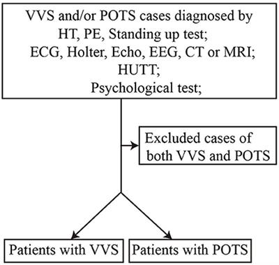 Value of Immediate Heart Rate Alteration From Supine to Upright in Differential Diagnosis Between Vasovagal Syncope and Postural Tachycardia Syndrome in Children